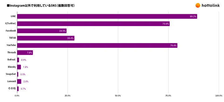 Instagram以外で利用しているSNS（複数回答可）