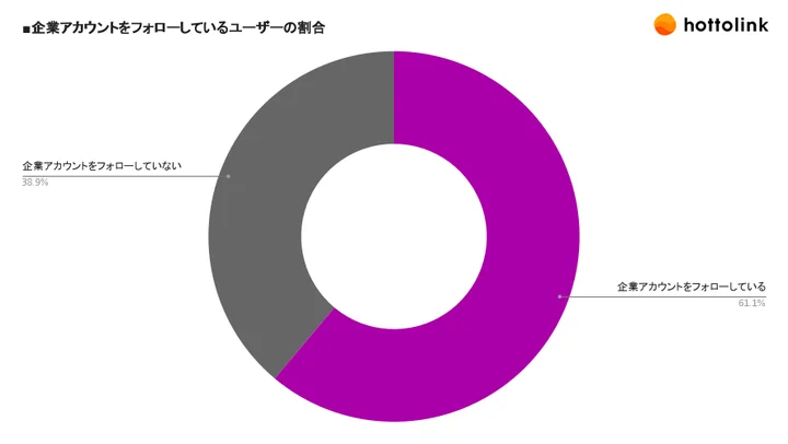 企業アカウントをフォローしているユーザーの割合