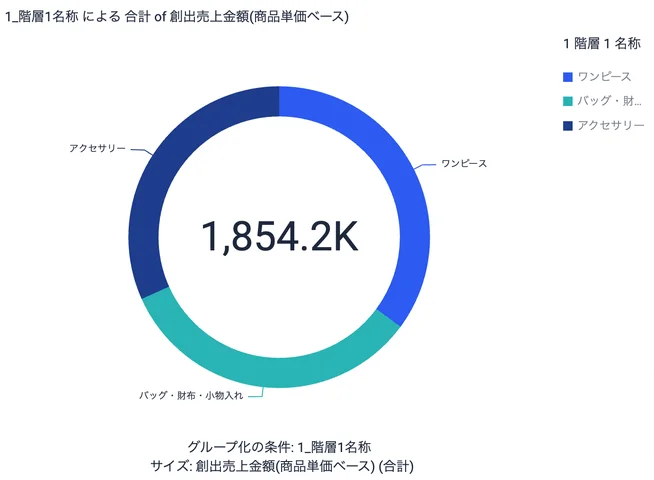 実際に表示されるグラフの一例（階層1名称による合計of創出売上金額_商品単価ベース）