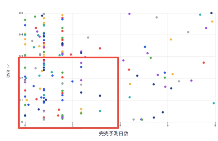 赤枠で囲った箇所は、CVRを上げる可能性が高い商品群。※開発中につき画像はイメージ