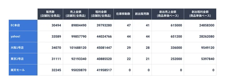 データの羅列では分析するのが大変