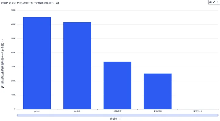 実際に表示されるグラフの一例（店舗名による合計of創出売上金額_商品単価ベース）