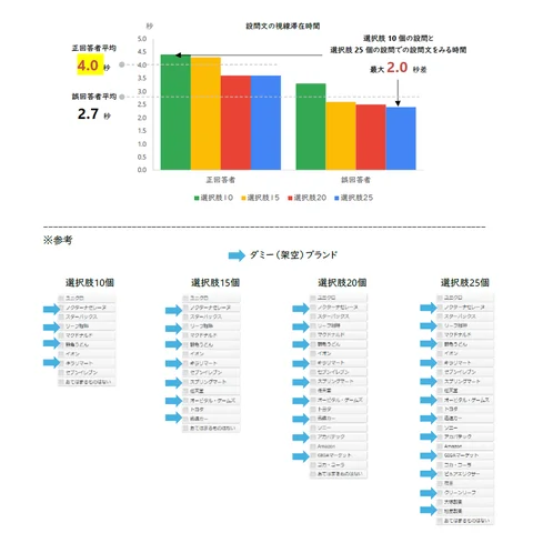 選択肢の数が多いほど選択肢をみる時間が短くなる=誤回答の要因となる