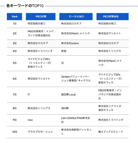 競合店舗の情報や各店舗の順位もチェック可能