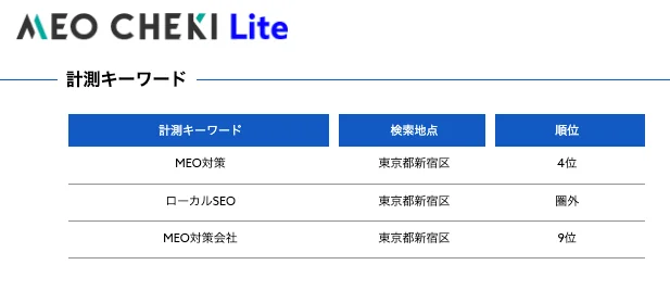 指定キーワードで現在の順位をチェック可能