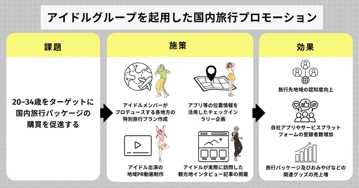 「推し活マーケティングソリューション」のモデルケース