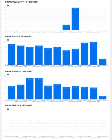 媒体分類別AppsFlyerCV