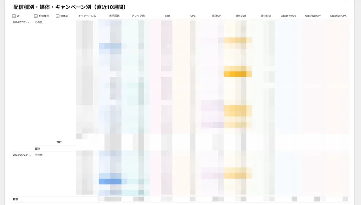 配信種別・媒体・キャンペーン