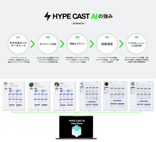 ”HYPE CAST AI”5つの強み