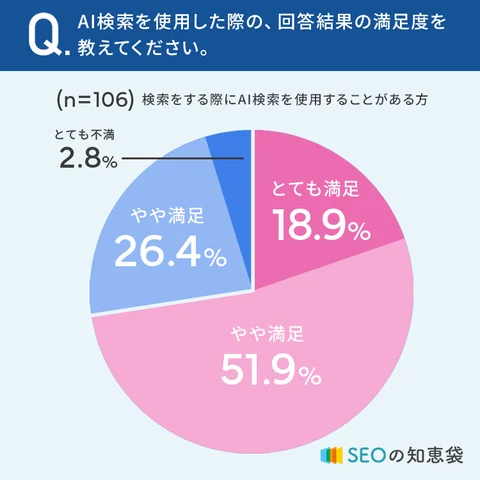 AI検索を使用している約7割が「満足している」