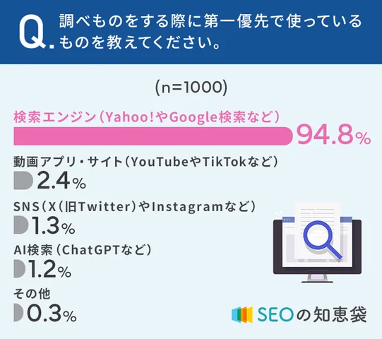 調べものをする際に第一優先で使っているものを教えてください。