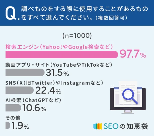 調べものをする際に使用することがあるものをすべて選んでください。