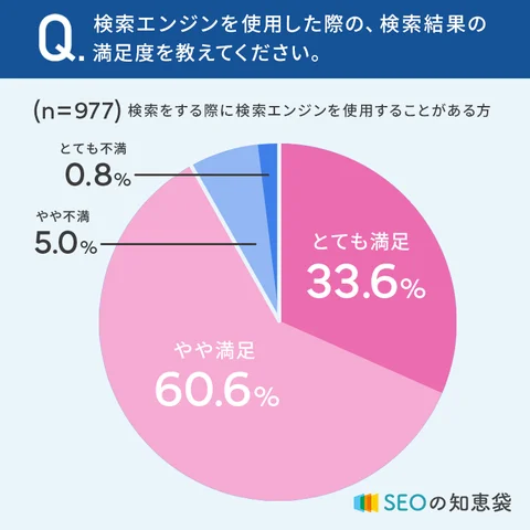 検索エンジンを使用した際の、検索結果の満足度を教えてください。