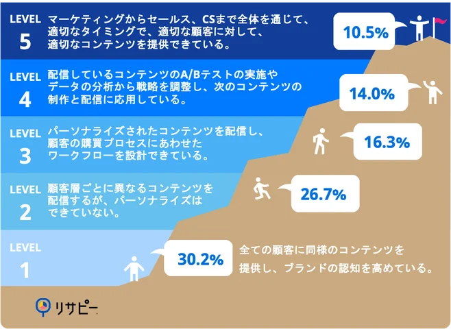 コンテンツマーケティングにおける品質管理と活用に関する実態調査