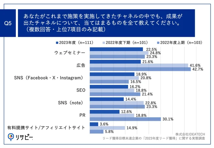 Q5.あなたがこれまで施策を実施してきたチャネルの中でも、成果が出たチャネルについて、当てはまるものを全て教えてください。（複数回答）