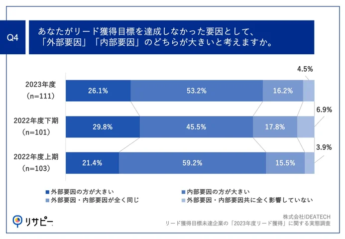 Q4.あなたがリード獲得目標を達成しなかった要因として、「外部要因」「内部要因」のどちらが大きいと考えますか。