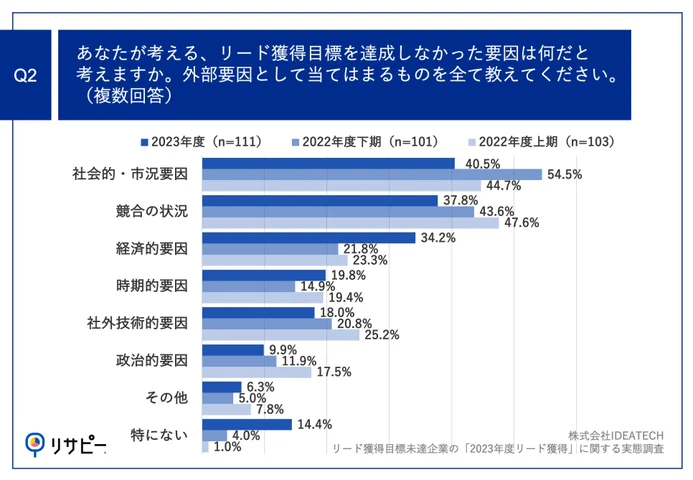 .あなたが考える、リード獲得目標を達成しなかった要因は何だと考えますか。外部要因として当てはまるものを全て教えてください。（複数回答）