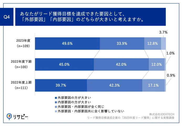 Q4.あなたがリード獲得目標を達成できた要因として、「外部要因」「内部要因」のどちらが大きいと考えますか。