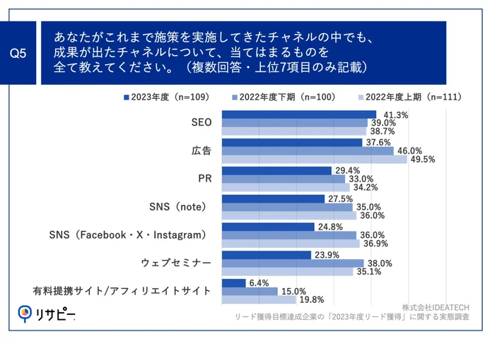 Q5.あなたがこれまで施策を実施してきたチャネルの中でも、成果が出たチャネルについて、当てはまるものを全て教えてください。（複数回答）