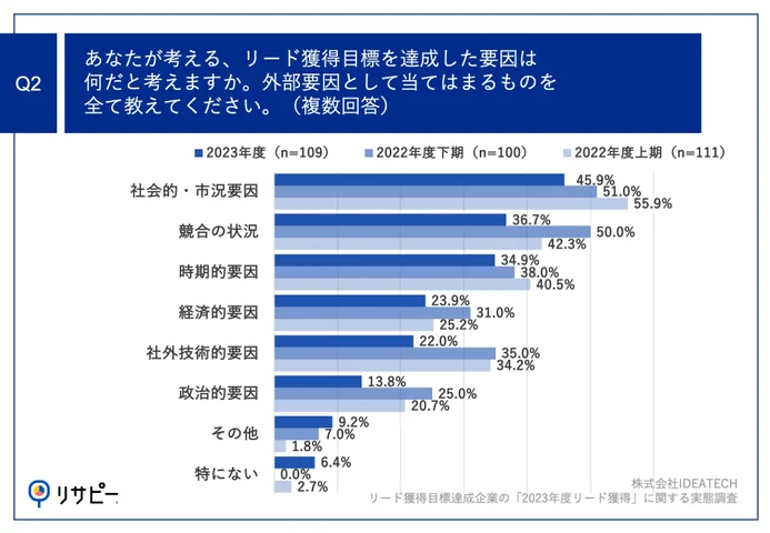 Q2.あなたが考える、リード獲得目標を達成した要因は何だと考えますか。外部要因として当てはまるものを全て教えてください。（複数回答）