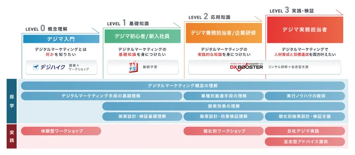 デジタルマーケティング人材育成サービス