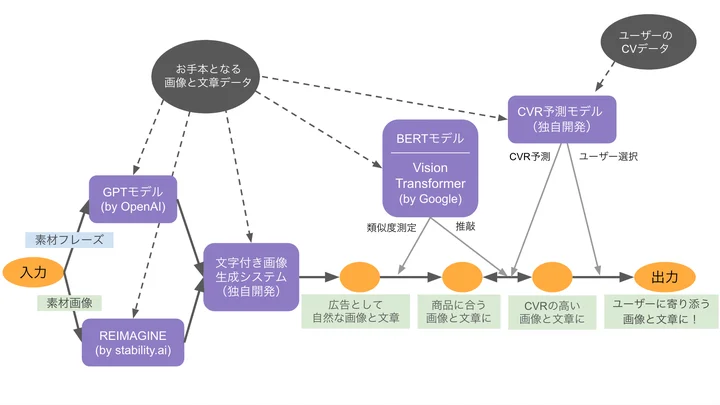 生成アルゴリズム概要図