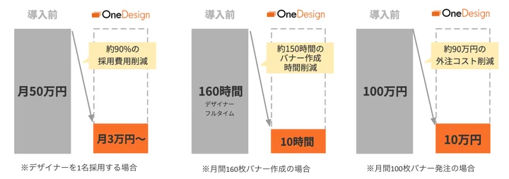 OneDesign導入後のコスト削減例