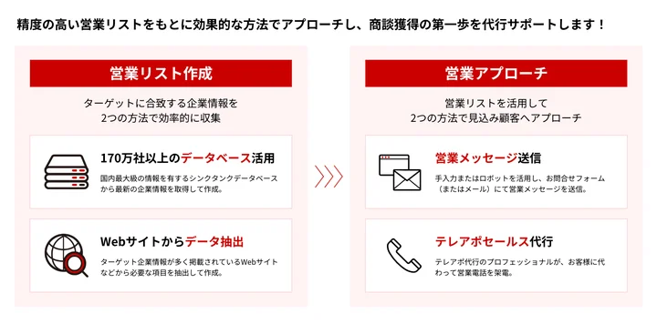 「商談獲得」代行サービスとは