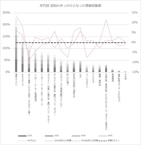 年代ごとに業務上の情報収集源に違いが見られる