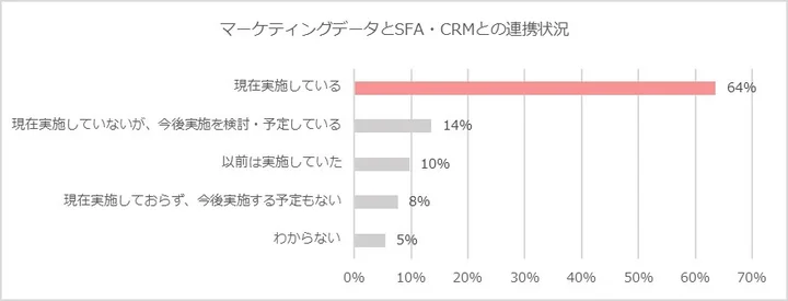 半数以上のSaaSベンダーでマーケティングデータとセールスデータの連携が進んでいる