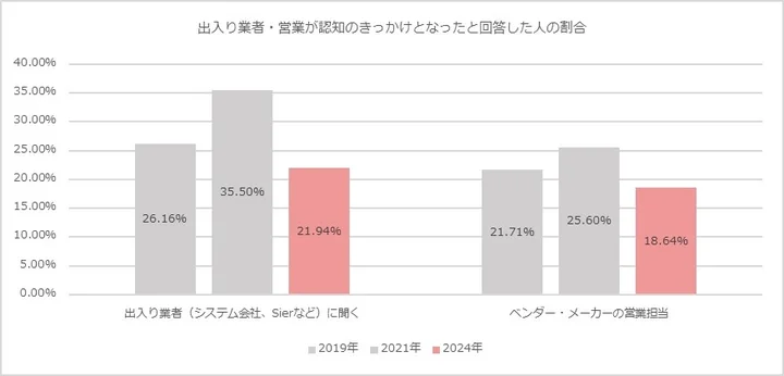 製造業製品の選定者について、出入り業者や営業を情報収集源とする企業が低下傾向で、SNSが増加傾向にある