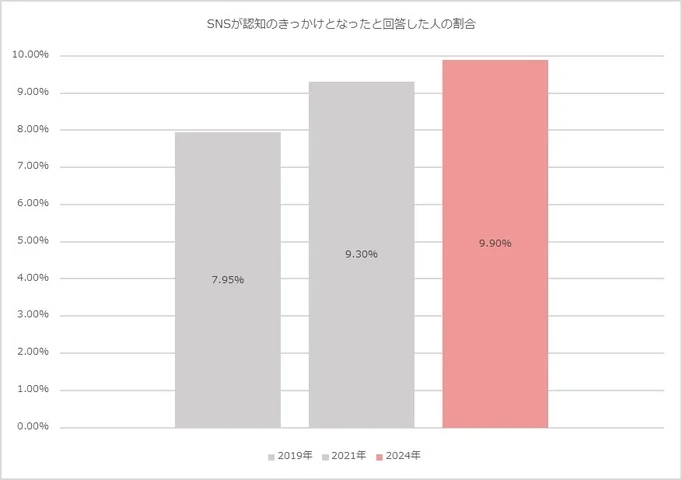 SNSが「認知のきっかけ」となったと回答した人の割合