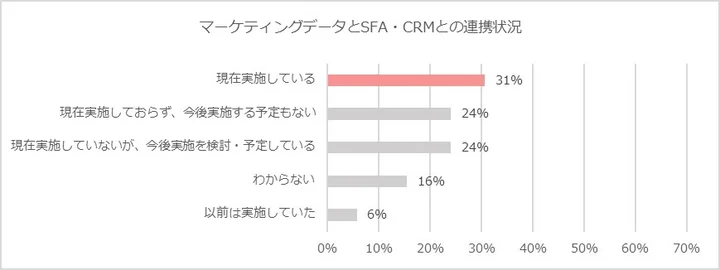 マーケティングデータとSFA・CRMとの連携状況