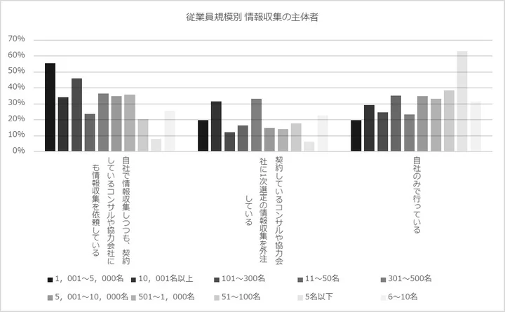 IT製品の1次選定フェーズで外部のコンサルや協力会社が情報収集に関与すると答えた企業が半数近くに及ぶ