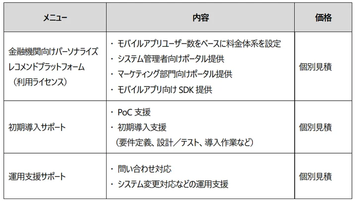 「金融機関向けパーソナライズレコメンドプラットフォーム」の内容・価格