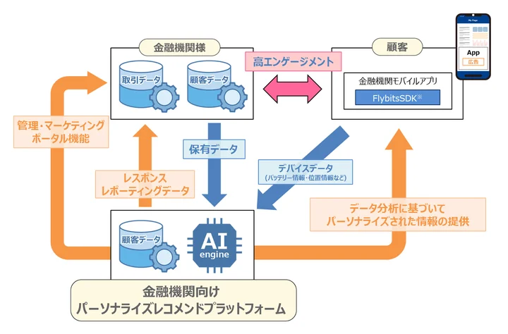 ソリューションズ・クリエイト、「金融機関向けパーソナライズレコメンドプラットフォーム」を提供開始