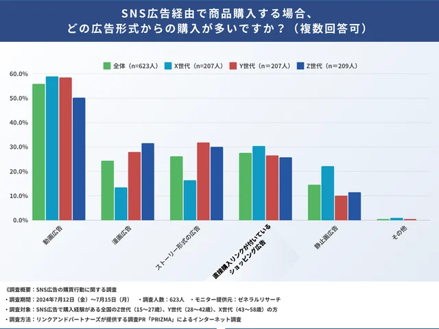 Q5：SNS広告経由で商品購入する場合、どの広告形式からの購入が多いですか？（複数回答可）