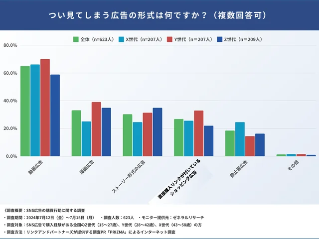 Q3：つい見てしまう広告の形式は何ですか？（複数回答可）