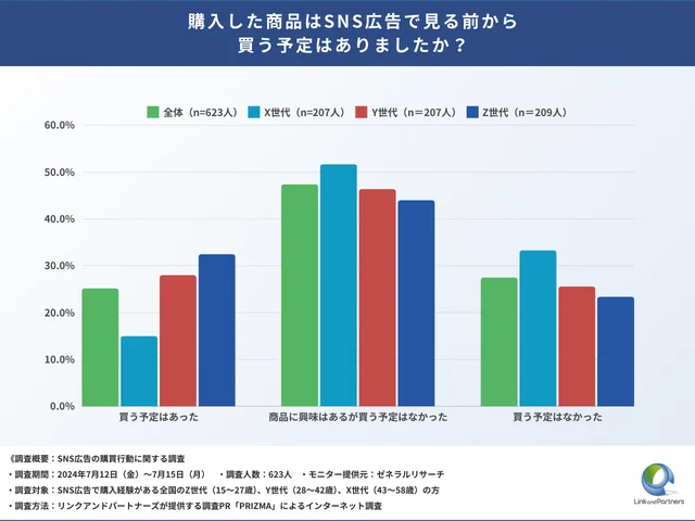 Q7：購入した商品はSNS広告で見る前から買う予定はありましたか？