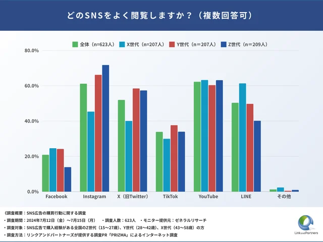 Q1：どのSNSをよく閲覧しますか？（複数回答可）