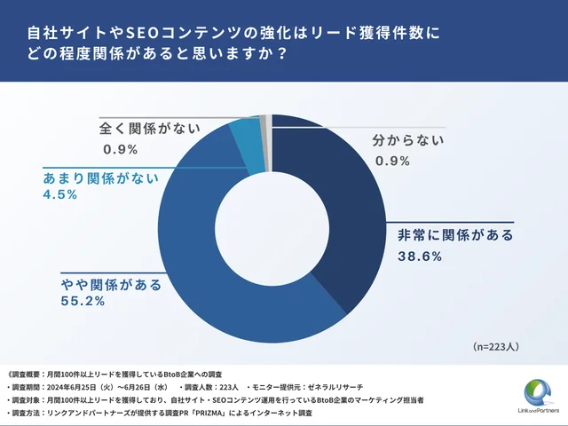 Q1：自社サイトやSEOコンテンツの強化はリード獲得件数にどの程度関係があると思いますか？