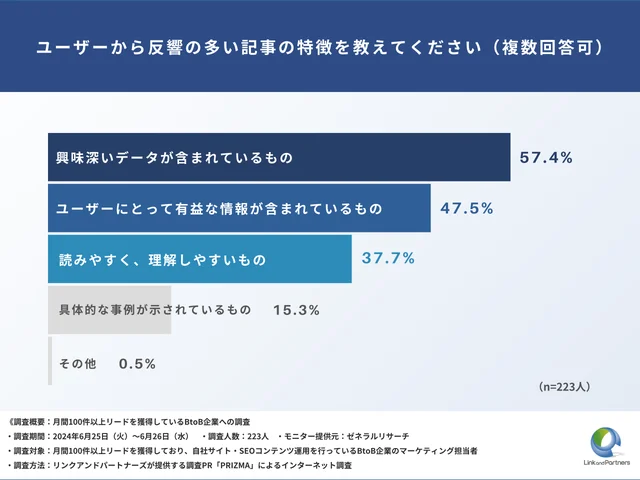 Q4：ユーザーから反響の多い記事の特徴を教えてください（複数回答可）