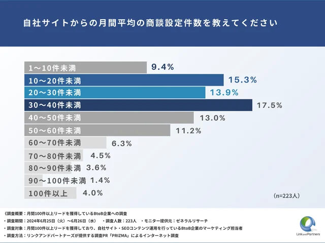 Q9：自社サイトからの月間平均の商談設定件数を教えてください