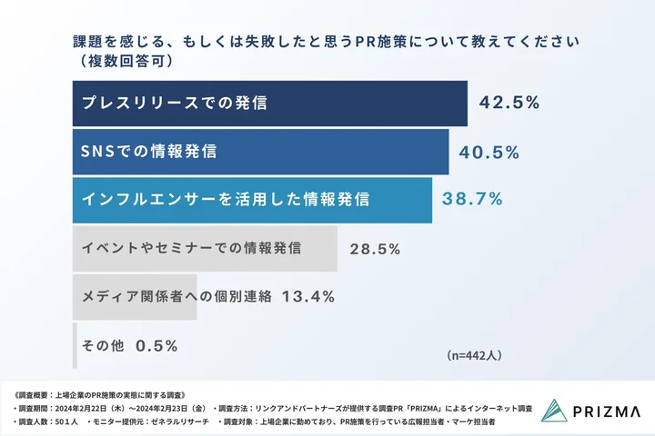 課題を感じる、もしくは失敗したと思うPRを教えてください