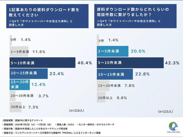 1記事あたりの資料ダウンロード数を教えてください