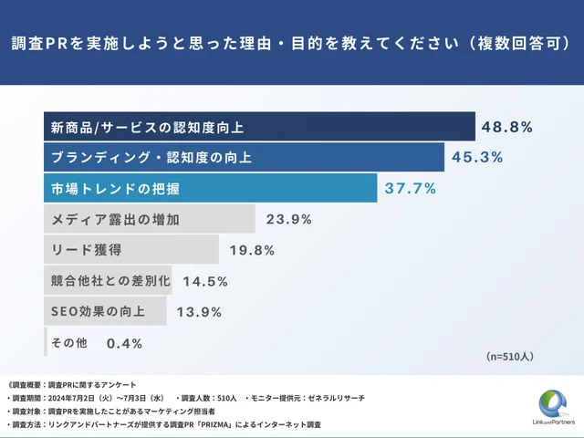 調査PRを実施しようと思った理由・目的を教えてください（複数回答可）