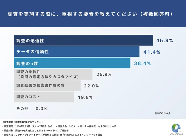 調査を実施する際に、重視する要素を教えてください（複数回答可）