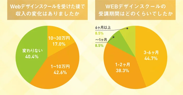 WEBデザインスクールを受けた後で収入の変化はありましたか？また、受講期間はどのくらいでしたか？