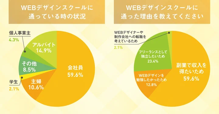 WEBデザインスクールに通っている時の状況を教えてください。また、通った理由を教えてください。