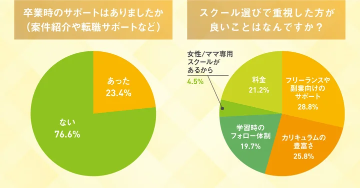 案件サポートや転職サポートはありましたか？また、スクール選びで重視した方が良いことはなんですか？